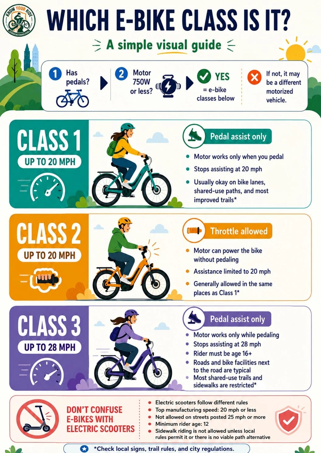 Know Your Ride e-bike class guide showing Class 1, Class 2, Class 3, and electric scooter differences.