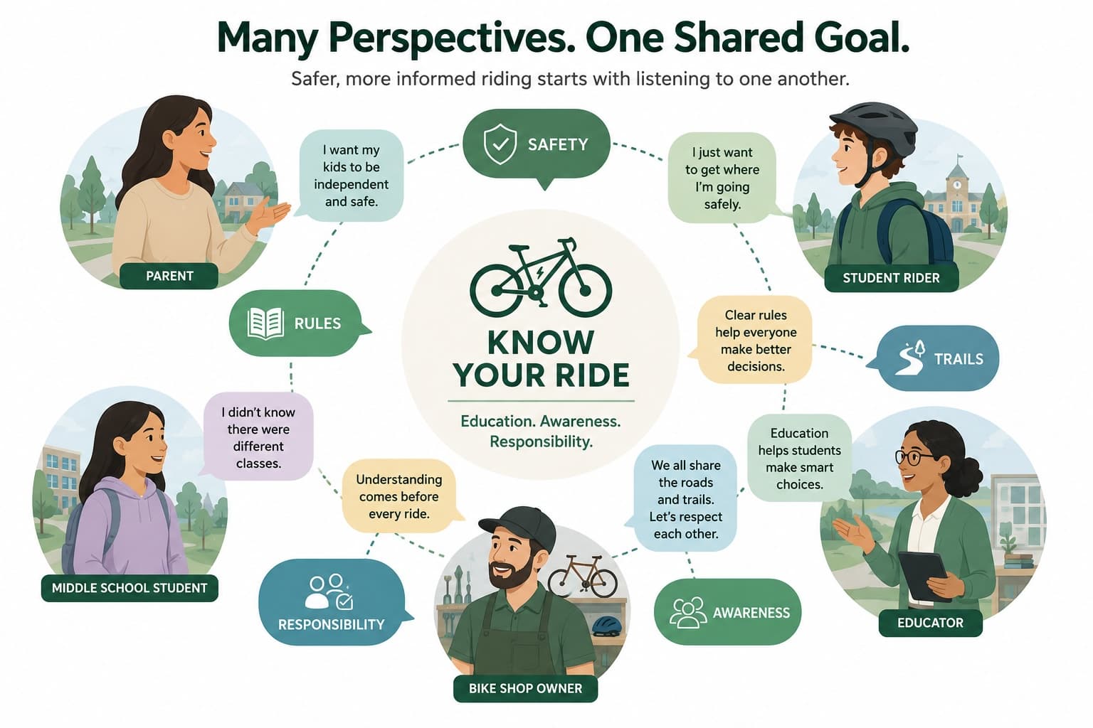 Illustration showing parents, students, an educator, and a bike shop owner sharing one Know Your Ride safety goal.