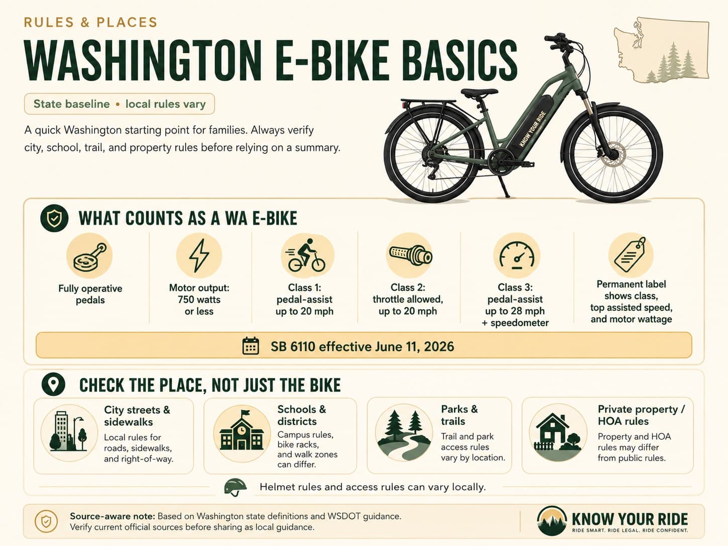 Know Your Ride infographic summarizing Washington E-Bike basics: pedals, motor output, e-bike classes, label requirements, SB 6110 effective date, and reminders to check city, school, trail, and property rules.